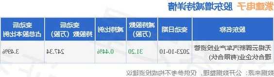 紫建电子(301121.SZ)股东云晖新汽车一期减持公司股份31.2万股